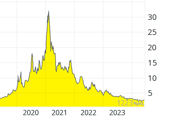Yellow area chart showing a sharp peak in 2021, then declining steadily until 2023. Yellow area chart showing a sharp peak in 2021, then declining steadily until 2023.