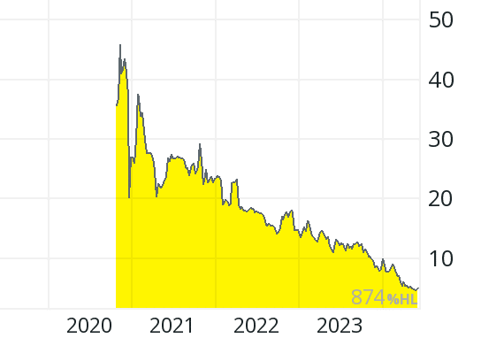 Line graph with yellow shading shows a sharp decline from 2020 to 2023, ending near 874%HL. Line graph with yellow shading shows a sharp decline from 2020 to 2023, ending near 874%HL.
