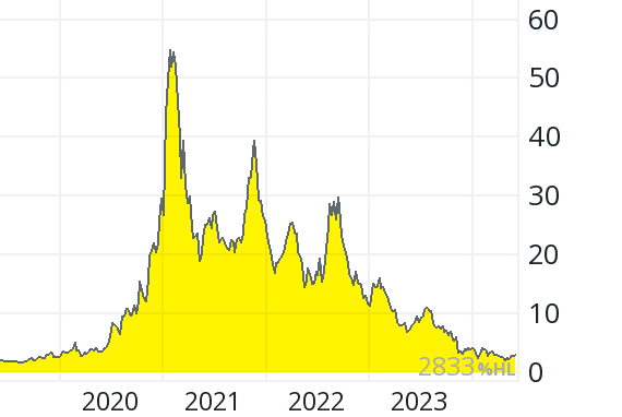 A yellow area graph showing peaks in 2020-2021 and declining towards 2023, with a vertical axis up to 60. A yellow area graph showing peaks in 2020-2021 and declining towards 2023, with a vertical axis up to 60.