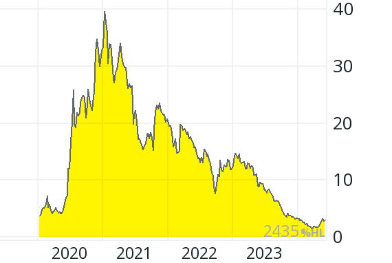 Line chart with a yellow-shaded area showing a peak in 2021, then declining through 2023. Line chart with a yellow-shaded area showing a peak in 2021, then declining through 2023.