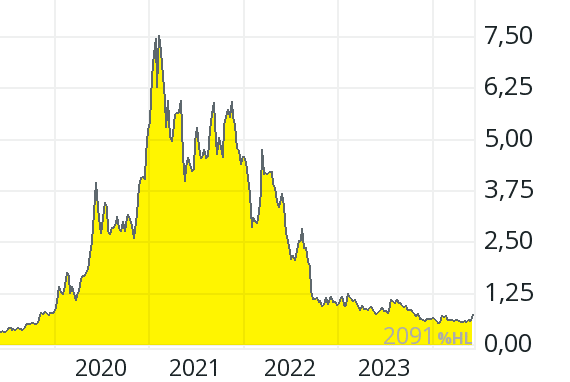 Yellow area chart showing a sharp peak in 2021, then a steady decline through 2023; y-axis max is 7.5. Yellow area chart showing a sharp peak in 2021, then a steady decline through 2023; y-axis max is 7.5.