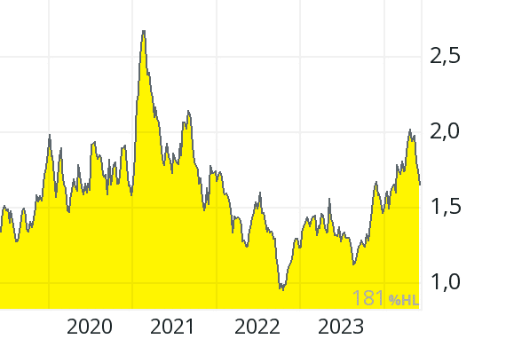 Line graph with yellow fill showing fluctuating values from 2019 to 2023, peaking around 2021. Line graph with yellow fill showing fluctuating values from 2019 to 2023, peaking around 2021.