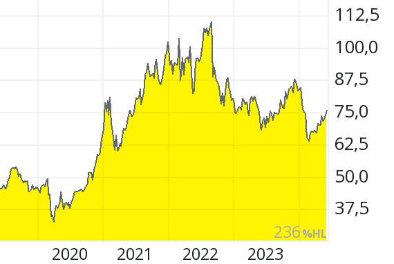 A line graph with a yellow area, showing a rise and fall in values from 2020 to 2023. A line graph with a yellow area, showing a rise and fall in values from 2020 to 2023.