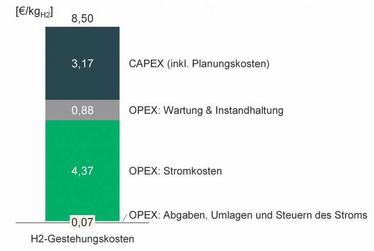 Bar chart showing hydrogen production costs: CAPEX 3.17, OPEX (maintenance) 0.88, OPEX (power) 4.37, taxes 0.07 €/kg. Bar chart showing hydrogen production costs: CAPEX 3.17, OPEX (maintenance) 0.88, OPEX (power) 4.37, taxes 0.07 €/kg.