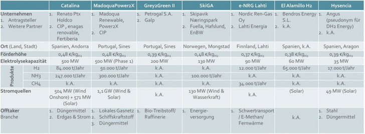 Table comparing six hydrogen projects in Europe, showing location, capacity, products, and energy sources. Table comparing six hydrogen projects in Europe, showing location, capacity, products, and energy sources.