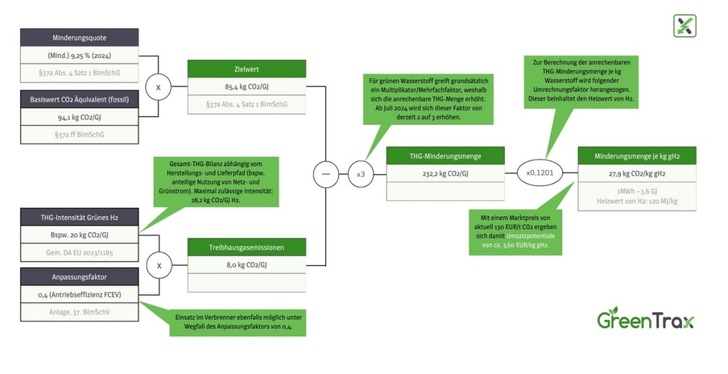 Flowchart in German showing the calculation of THG reduction, emissions, and adjustments for GreenTrax. Flowchart in German showing the calculation of THG reduction, emissions, and adjustments for GreenTrax.