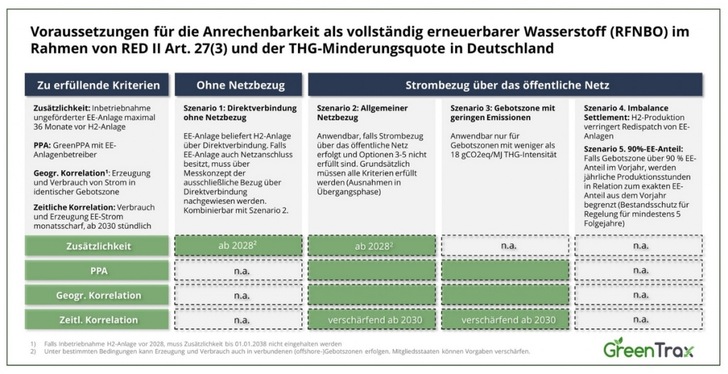 Table outlining requirements for renewable hydrogen eligibility under German and EU regulations; includes four scenarios. Table outlining requirements for renewable hydrogen eligibility under German and EU regulations; includes four scenarios.