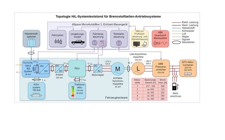Diagram in German showing a fuel cell drive system test setup with labeled blocks and data flow arrows. Diagram in German showing a fuel cell drive system test setup with labeled blocks and data flow arrows.