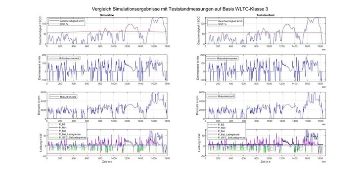 Six line charts compare simulation and test data of speed, distance, and power for WLTC-Class 3 vehicle analysis. Six line charts compare simulation and test data of speed, distance, and power for WLTC-Class 3 vehicle analysis.
