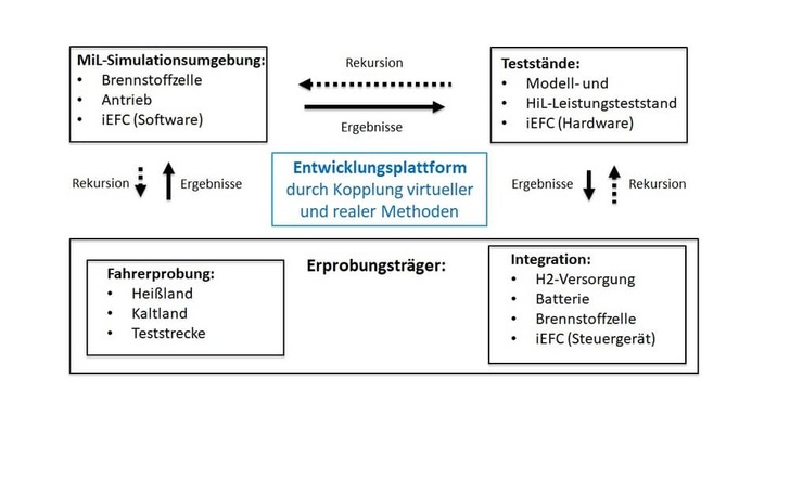 Diagram showing a development platform linking simulation and test environments with results and feedback loops. Diagram showing a development platform linking simulation and test environments with results and feedback loops.