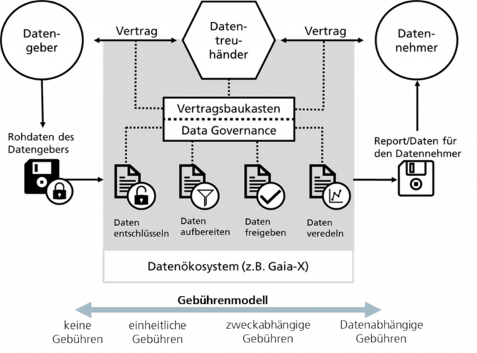 Diagram of a data governance system showing data exchange between providers, trustees, and users with fees explained.