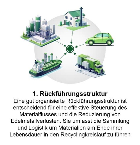 Illustration zeigt Kreislauf von Industrien, Fahrzeug, Gebäude und Schiff zur Rückführung von Materialien. Illustration zeigt Kreislauf von Industrien, Fahrzeug, Gebäude und Schiff zur Rückführung von Materialien.