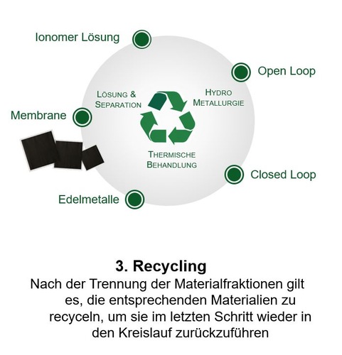 Grafik zum Recyclingprozess, zeigt Kreislaufsymbole und Materialien wie Membran, Edelmetalle und Ionomerlösung. Grafik zum Recyclingprozess, zeigt Kreislaufsymbole und Materialien wie Membran, Edelmetalle und Ionomerlösung.