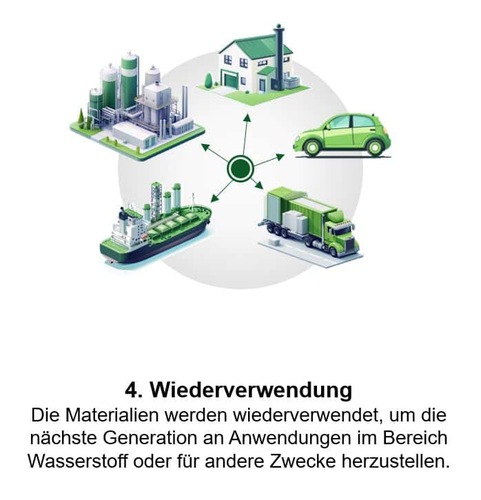 A diagram showing hydrogen reuse: factory, house, car, ship, and truck connected by arrows in a green circle. A diagram showing hydrogen reuse: factory, house, car, ship, and truck connected by arrows in a green circle.