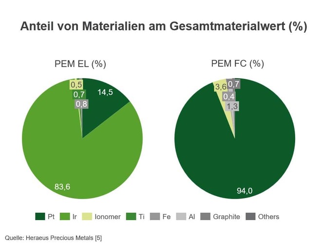 Two pie charts comparing material shares by percentage for PEM EL and PEM FC, with green and yellow segments. Two pie charts comparing material shares by percentage for PEM EL and PEM FC, with green and yellow segments.
