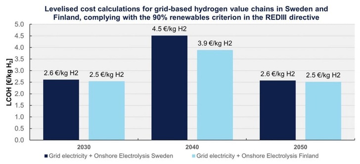 Bar chart shows LCOH for Sweden and Finland in 2030, 2040, and 2050, with costs falling over time. Bar chart shows LCOH for Sweden and Finland in 2030, 2040, and 2050, with costs falling over time.