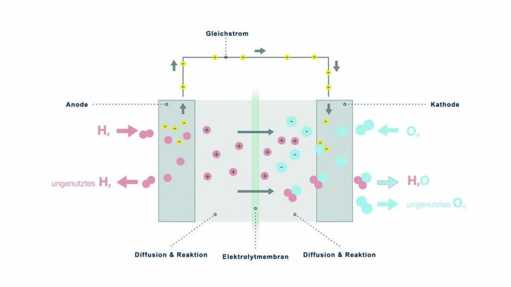 Diagram of water electrolysis showing H₂ and O₂ production at anode and cathode, labeled in German.