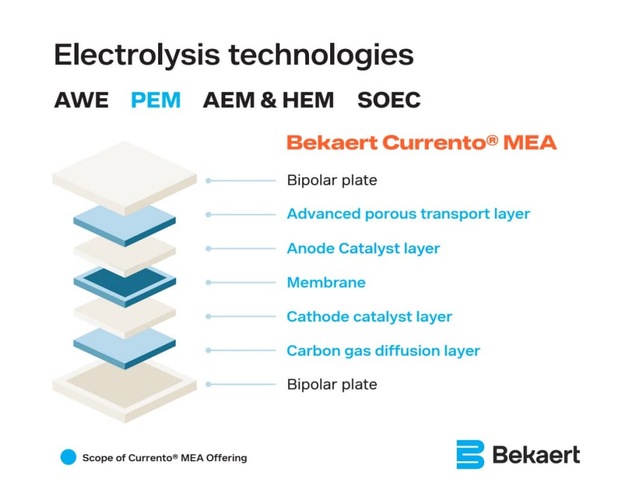 Exploded diagram of PEM electrolysis cell layers, labeled with each material, by Bekaert.