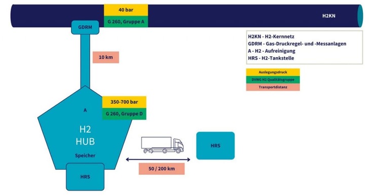 Diagram showing hydrogen transport: H2 hub, storage, truck delivery (50/200 km), and H2 fueling station (HRS).