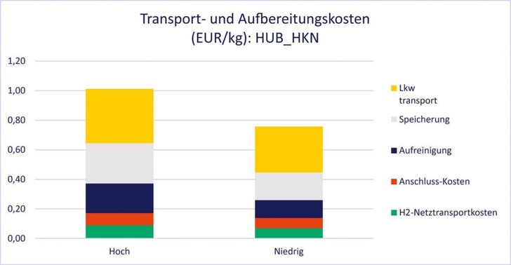 Bar chart comparing high and low HUB_HKN transport and processing costs, broken down by cost type.