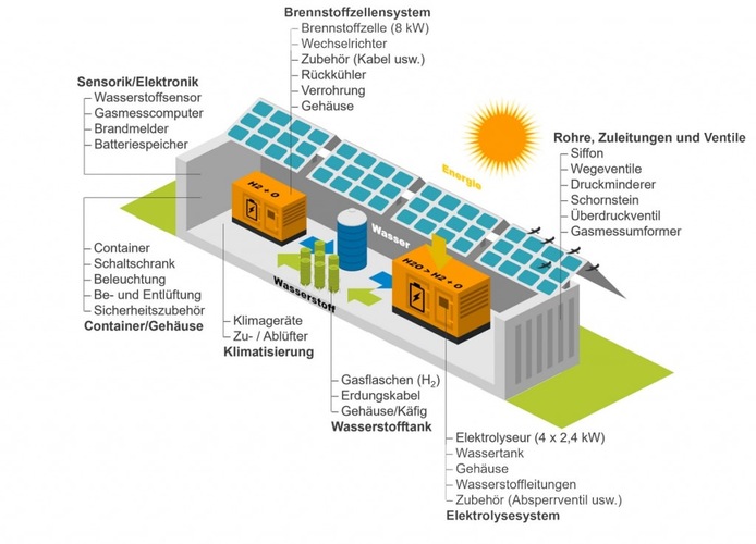 Diagram of a solar-powered hydrogen production and fuel cell system with labeled components in German. Diagram of a solar-powered hydrogen production and fuel cell system with labeled components in German.