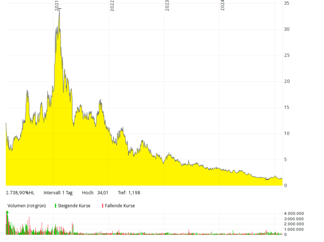 A yellow-highlighted stock chart shows a sharp rise, peak, and long decline from 2008 to 2024, with volume bars below.