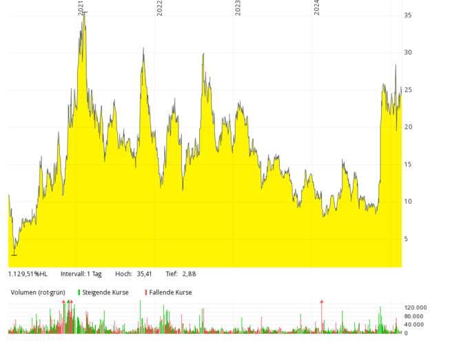 Line chart with yellow shading showing fluctuating stock prices from 2018 to 2024, with volume bars below.