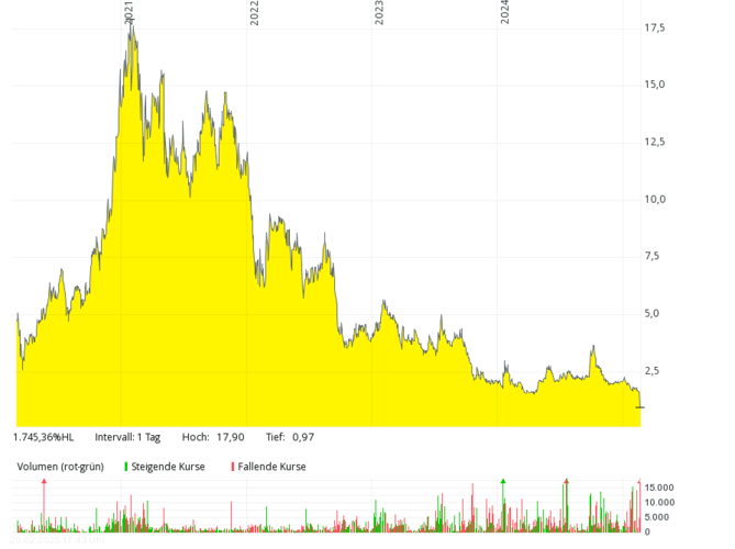 Line chart with yellow area showing a sharp price rise, peak in 2021, then steady decline; volume bars below.