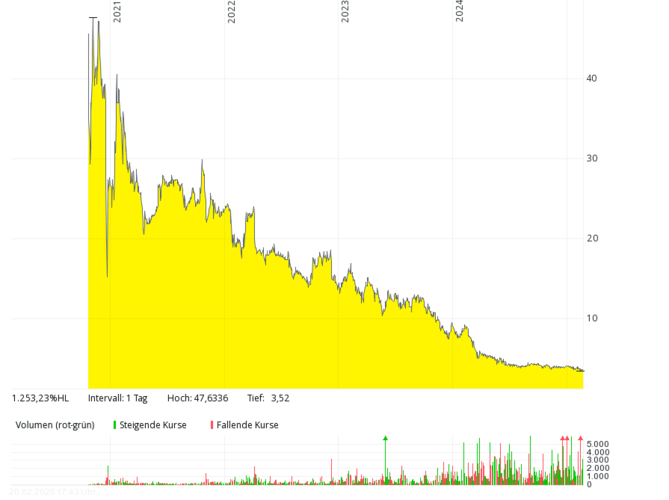 Line chart showing a sharp stock price drop from 2021 to 2024, with yellow shading and volume bars below.