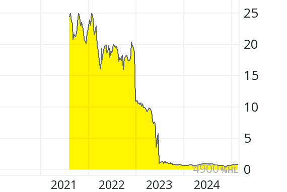 Line graph with yellow shading showing a sharp drop from 2022, stabilizing near zero through 2023–2024.