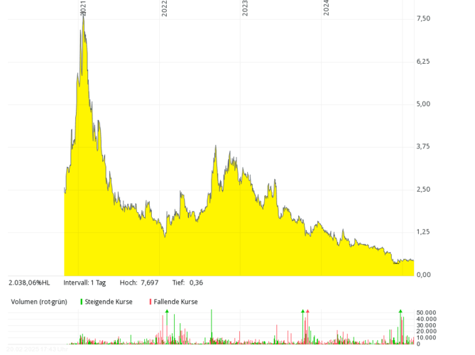Line graph showing a sharp stock price rise, then a long decline from 2021 to 2024, with volume bars below.
