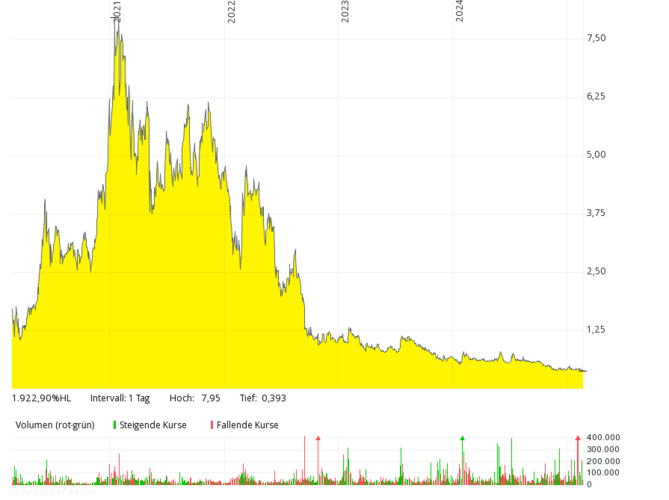Line graph showing a sharp stock price rise, peak, then gradual decline from 2019 to 2024; volume bars below.