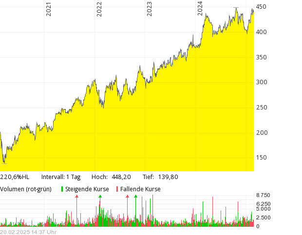 Line chart showing a rising stock price from 2021 to 2025, with trading volume bars below.
