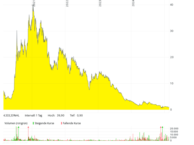 A yellow area chart shows a sharp stock price rise, then a steady decline from 2021 to 2024, with trading volume below.