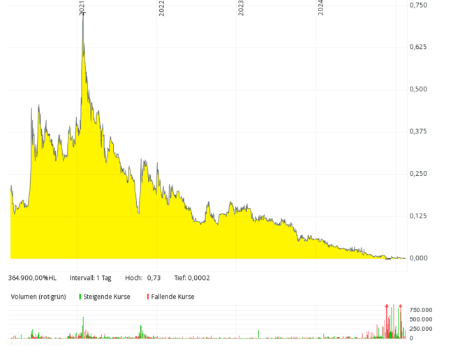 Line chart showing a sharp peak in 2021, then a steady decline in value through 2024; volume bars below.