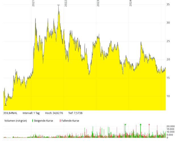 Yellow area chart showing fluctuating data values from 2021 to 2024 with volume bars below.