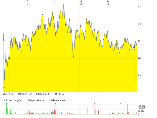 Line chart with a yellow area showing fluctuating stock prices from 2020 to 2024, with volume bars below.