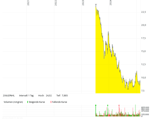 Line graph showing a steep stock price decline from 2021 to 2024, highlighted in yellow.