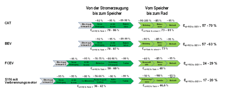 TCO for 40-metric-ton long-range vehicles based on various studies