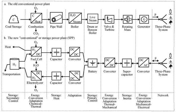Structural diagram comparing a hydrogen storage power plant with a conventional power plant