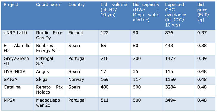 These seven projects have been awarded contracts in the first auction by the Hydrogen Bank - © EU Kommission