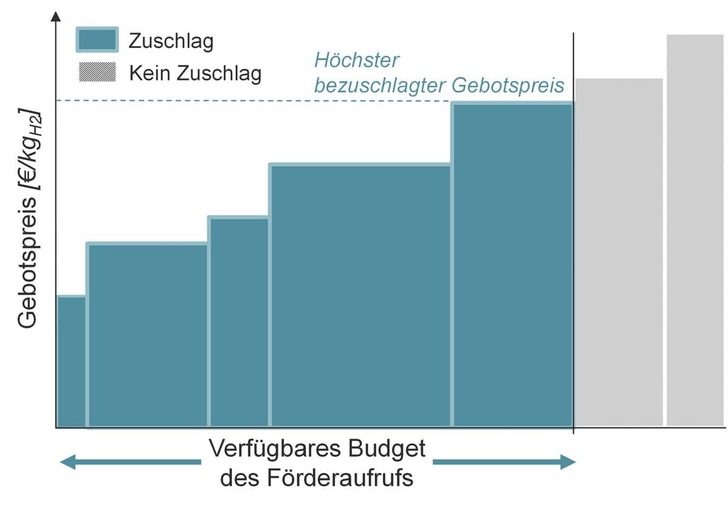 Mechanism of the IF Auction for determining funding recipients