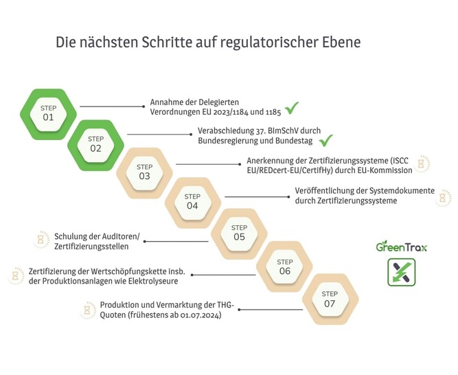 Seven steps to the GHG quota for gaseous hydrogen - © https://www.greentrax.de/blog/gruener-wasserstoff-thg-quote