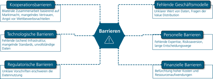 Barriers to data exchange - © Own depiction, Fraunhofer IMW