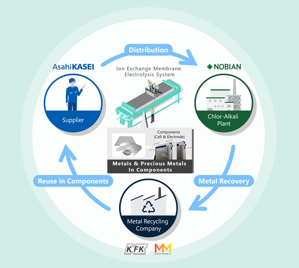 Recycling-Konzept des Konsortiums - © Asahi Kasei