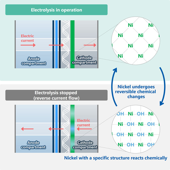 Gerne! Hier ist ein optimierter, auf die Zielgruppe und das thematisches Umfeld abgestimmter Alternativtext: Alt-Text: "Schaubild zeigt reversible chemische Veränderung des Nickels während der Elektrolyse und im Stillstand, mit Bezug auf Einsatz in Kälteanlagen zur Optimierung von Energieeffizienz und angepasster technischer Komponenten. - © Asahi Kasei
