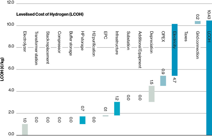 Example of a waterfall diagram as a result of hydrogen production cost (HPC) calculation in Germany. 