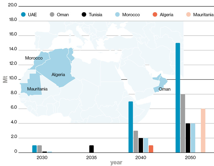Planned hydrogen production volumes according to the hydrogen strategies, in million tonnes (Mt). Where a range was given, the higher value is shown here.