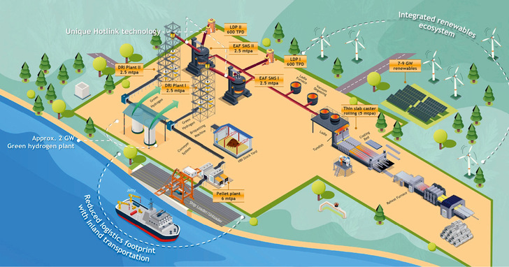 Planned production facility of Jindal Shadeed Iron and Steel (JSIS), part of the Indian steel group Jindal. Initially, the plant will operate with natural gas, with a perspective to switch to green hydrogen.