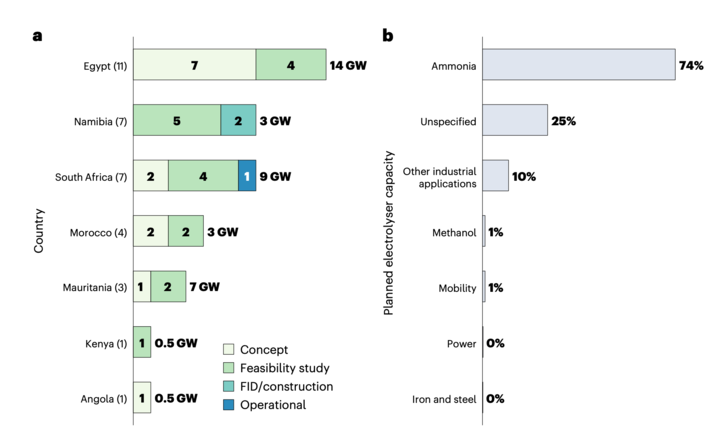 African projects for green H2 by country and application. a) Number of projects by project status (bars) and total planned capacity by country. b) Share of planned standardized electrolyzer capacity.
(Only projects scheduled to go into operation by 2030. Projects may have more than one application, so the total in b) exceeds 100%. Information on local use versus export use was not available. No capacity data was available for two planned projects in Mauritania and Morocco. Data as of December 2023.)